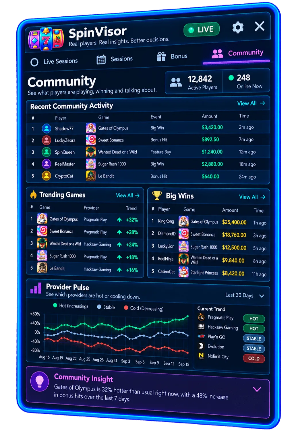 SpinVisor Community dashboard showing player activity, trending games, big wins and provider pulse