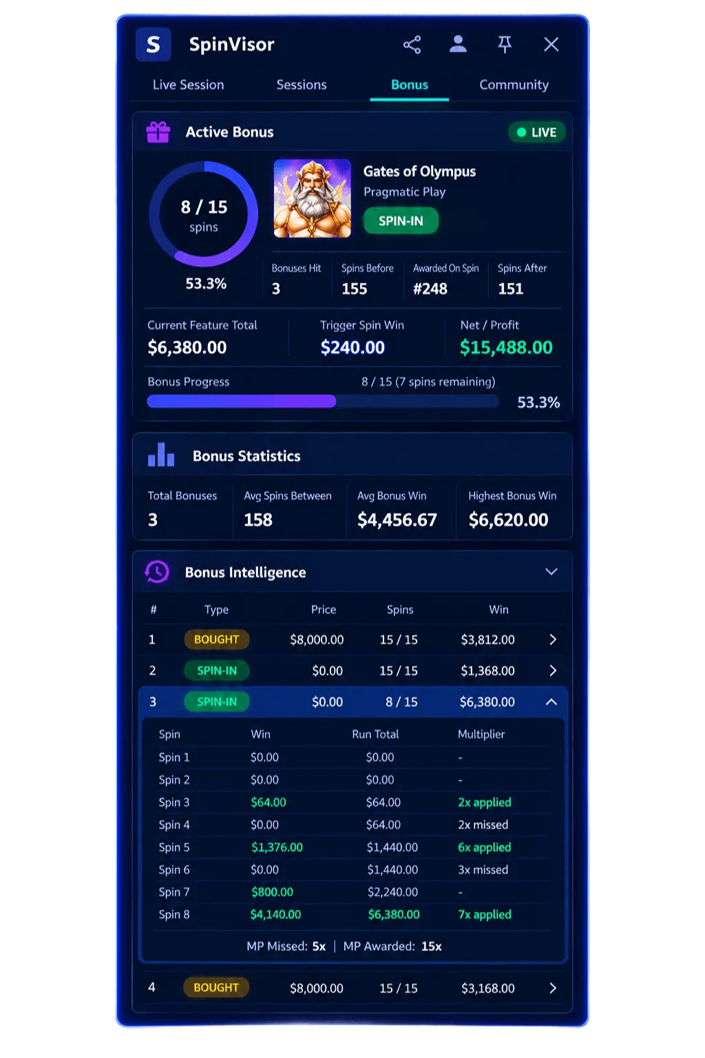 SpinVisor Bonus Intelligence showing bonus origin, free-spin progress and bonus win totals