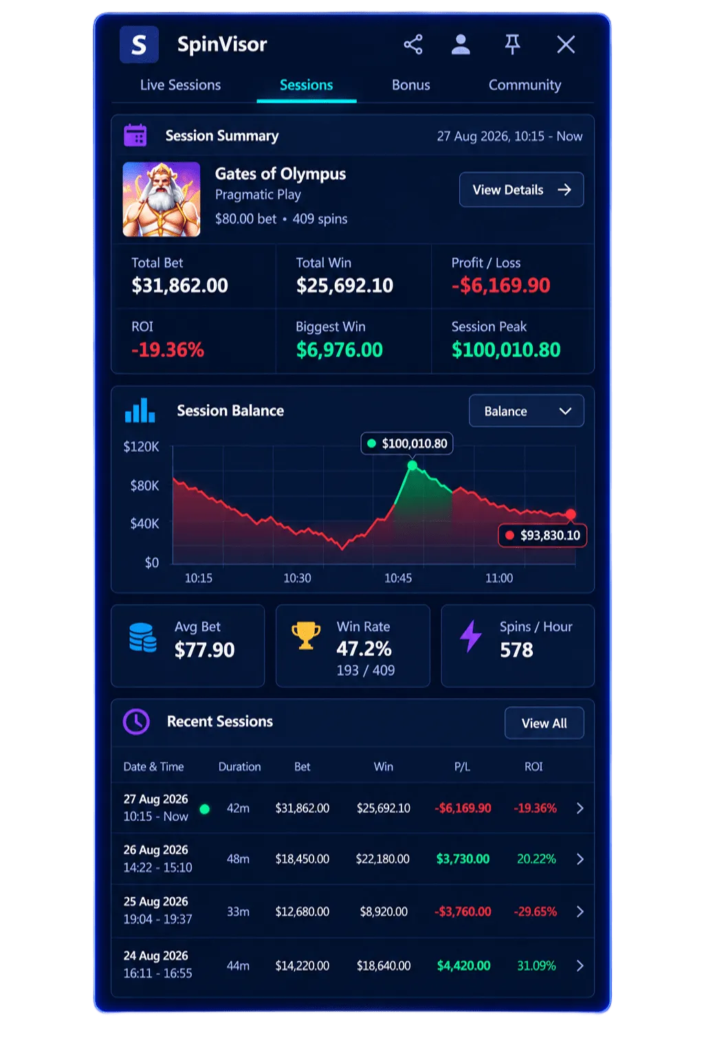 SpinVisor Session Performance showing live profit, ROI, and session peak